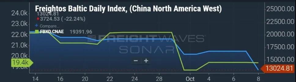 中国港口拥堵大幅缓解，跨太平洋航线运费有所下降