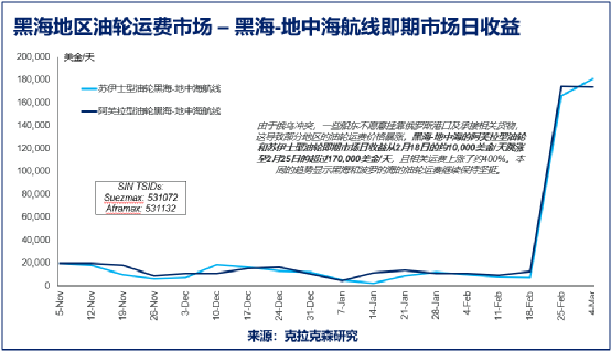 美国英国宣布禁止进口俄罗斯能源,航运业一片混乱